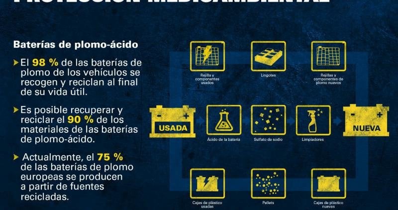 LA BATERÍA DE AUTOMOCIÓN, EJEMPLO DE ECONOMÍA CIRCULAR